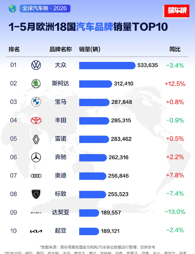 “伤害性很大，侮辱性更强”欧洲汽车品牌在欧洲的销量都保不住了，面对中国新能源冲