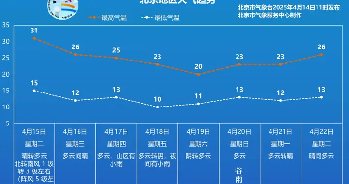 大风傍晚“退场”,明天北京最高气温将蹿至31℃