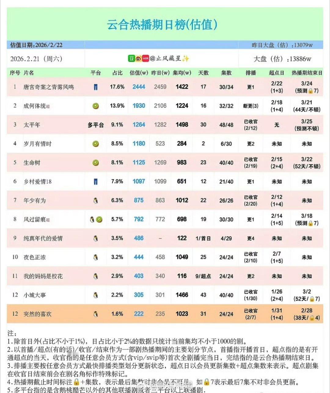 一起来看看云合的热播期日榜，排在第一的是白鹿主演的《唐宫奇案》，这也是大女主剧集