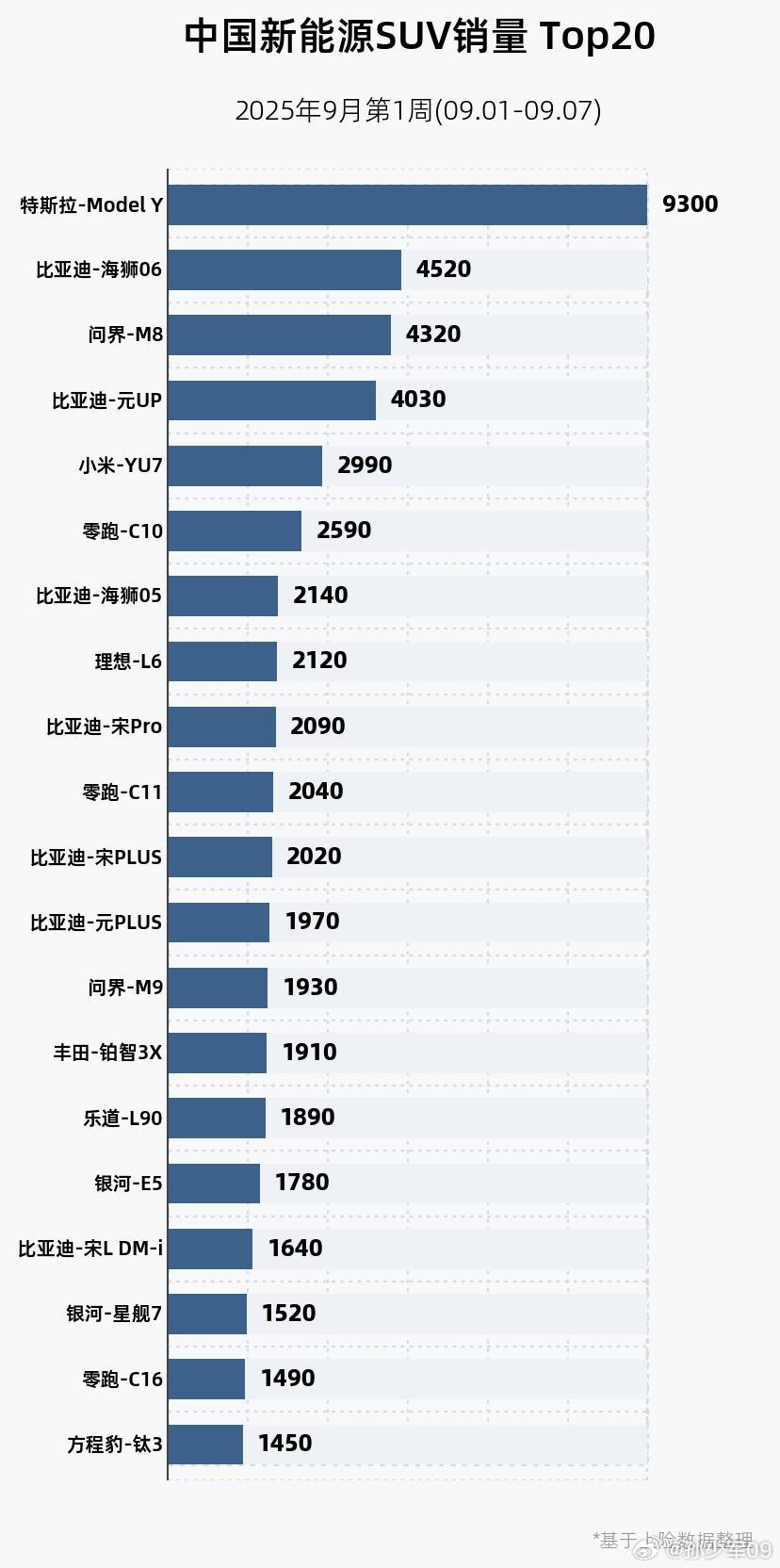 上周SUV销量数据榜单，特斯拉modelY继续第一海狮064520辆排第二，