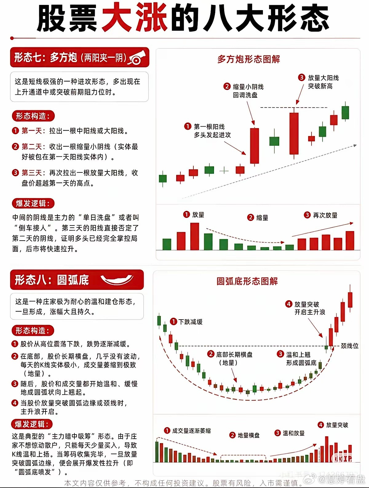 散户收藏！牢记8大起涨K线形态，抓主浪不用盲目等待行情启动并非毫无征兆，市场反复