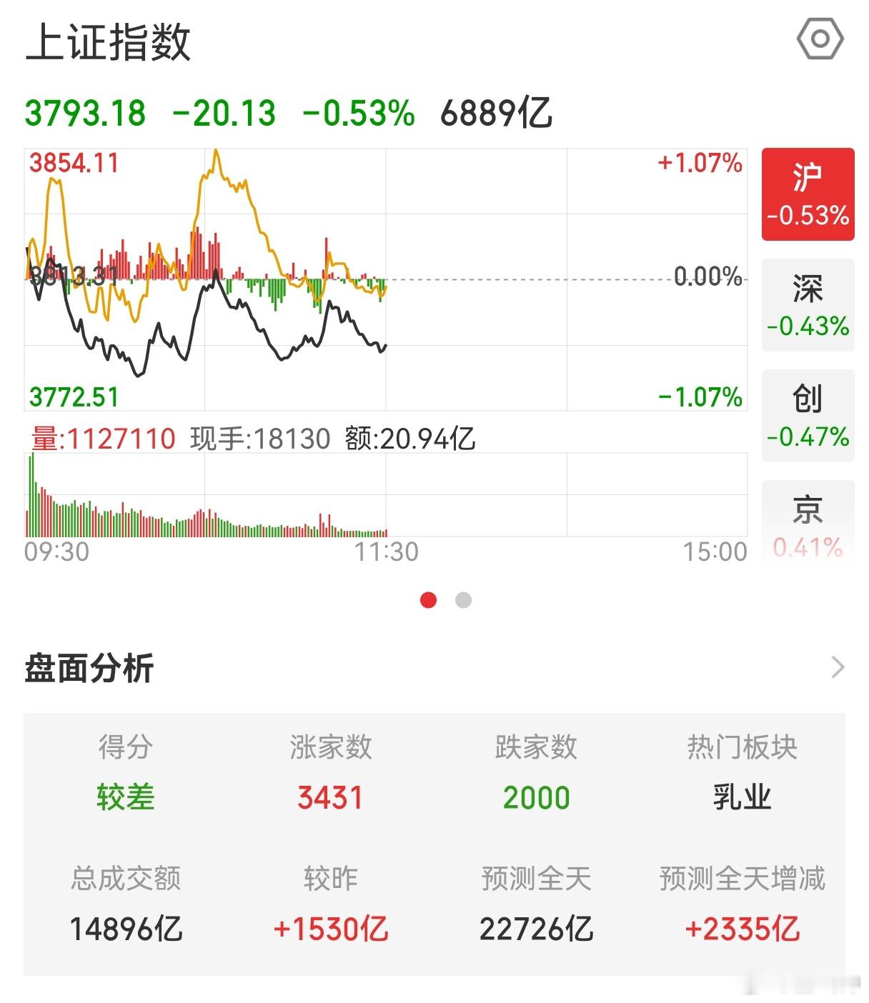 A股再失守3800点万万没想到，3800这么脆弱不过，不要怕，反正已经摔下来了，