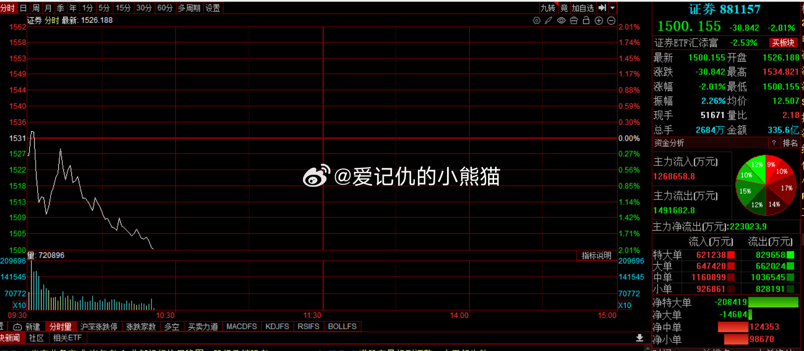 券商今天怎么不装逼了？