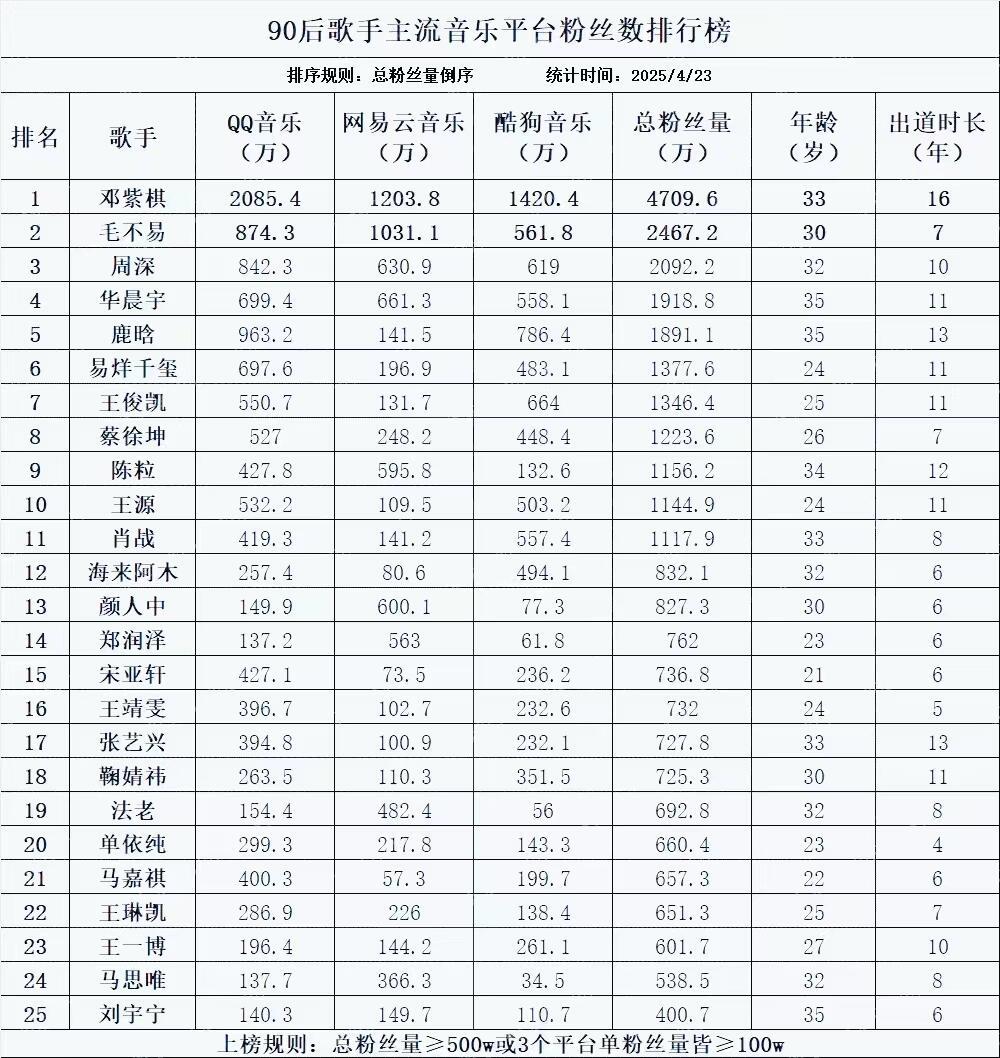 邓紫棋同期歌手流媒断层第一其实不用同期在整个华语乐坛都是领先的存在[吃瓜]​