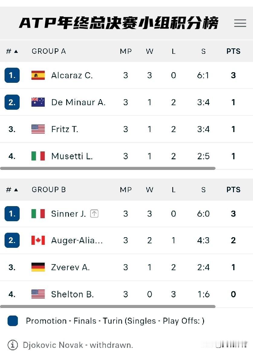 ATP年终总决赛小组积分榜（终极版）A组：阿尔卡拉斯三战三胜，头名晋级半决赛，