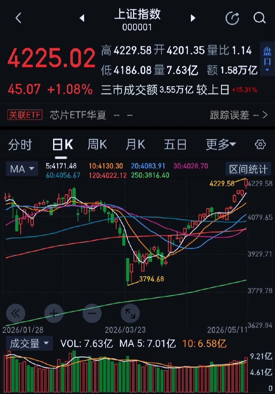 今日沪指收盘站上4200点创近11年新高，创业板指大涨突破3900点，为2015