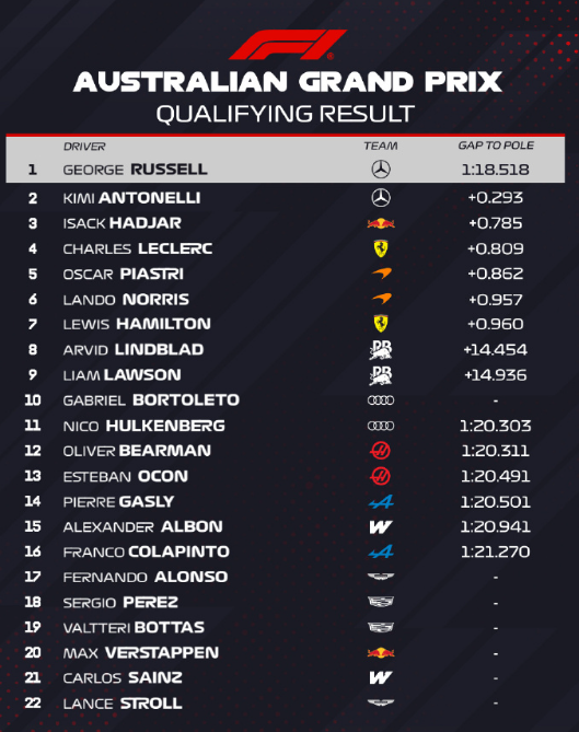 2026赛季F1揭幕战排位赛落幕，拉塞尔拿下杆位梅奔包揽头排，哈贾尔力压法拉利迈