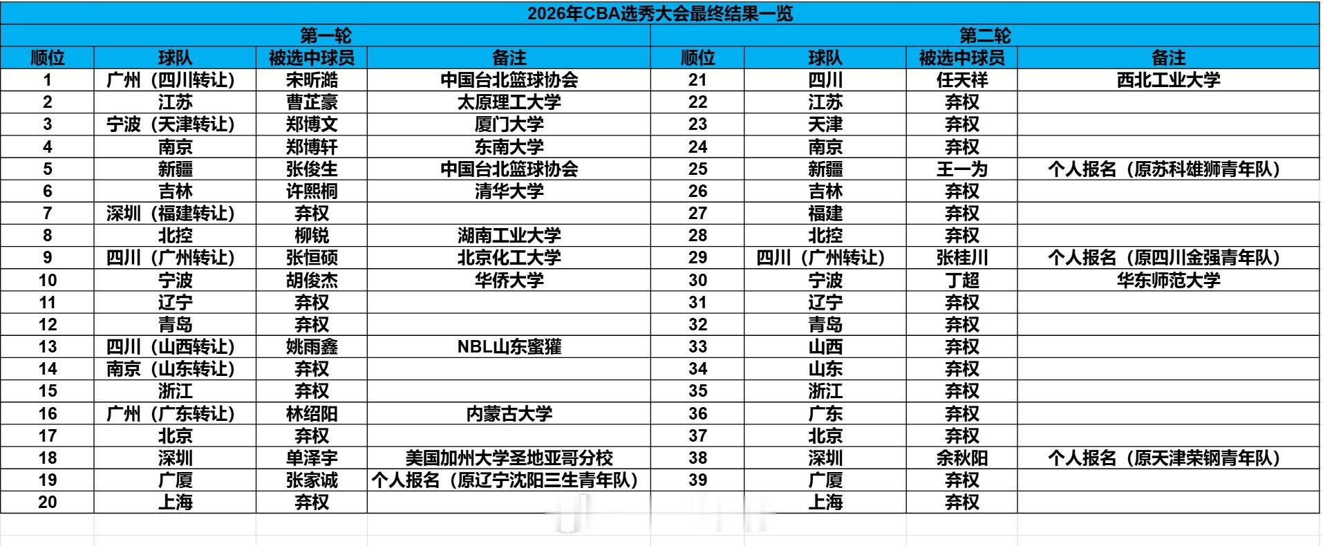 2026年CBA选秀大会2026年CBA选秀，感觉有些匆忙，有些简单，领导首轮