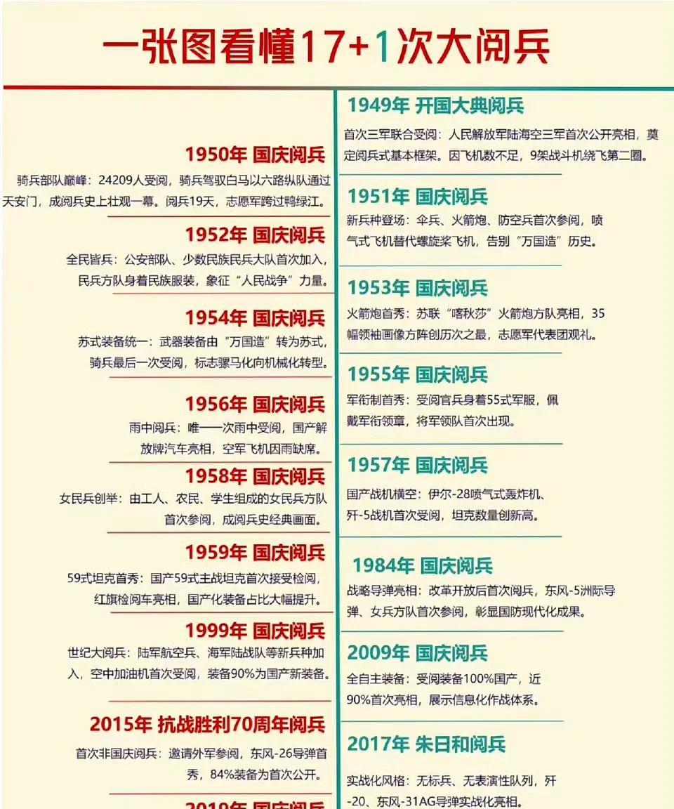 共和国17+1次阅兵一览表。开国大典是共和国第一次阅兵，奠定了阅兵式的基本框架