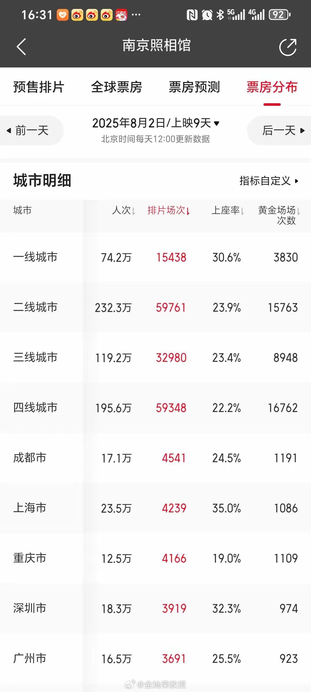 一线城市的上座率反而是最高的。​​​