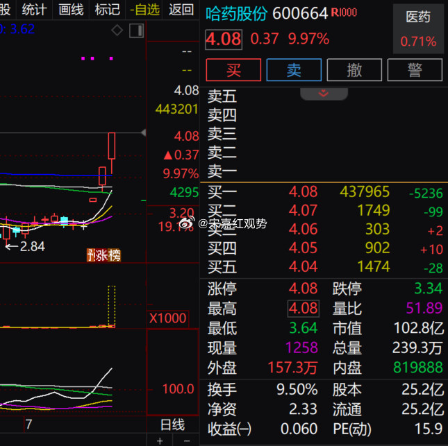 医药板块标的$哈药股份sh600664$今日迎来大幅上行，封于4.08