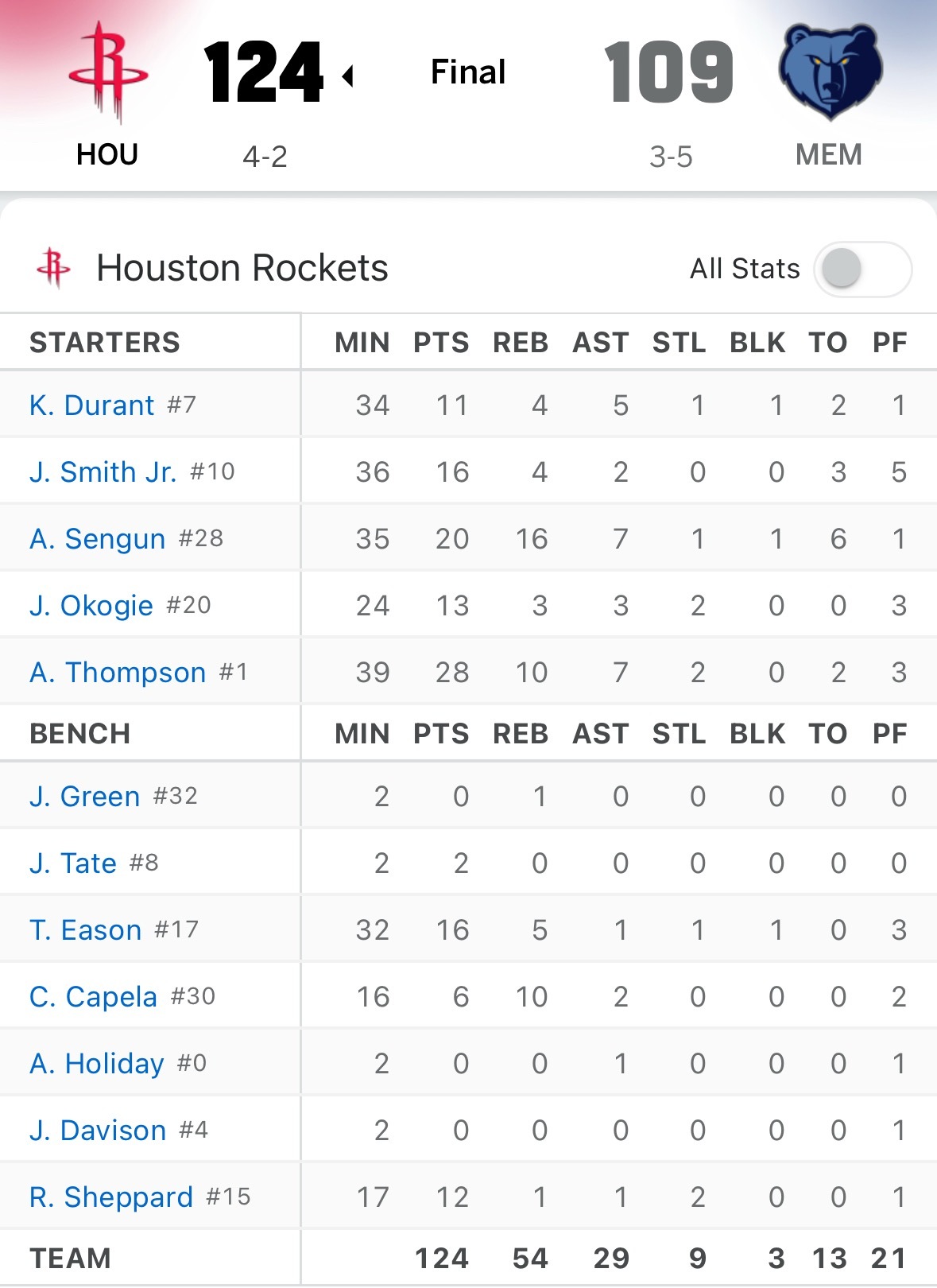 五连胜🚀🚀全场比赛结束，火箭客场124比109大胜灰熊，拿下5连胜！！兄弟们