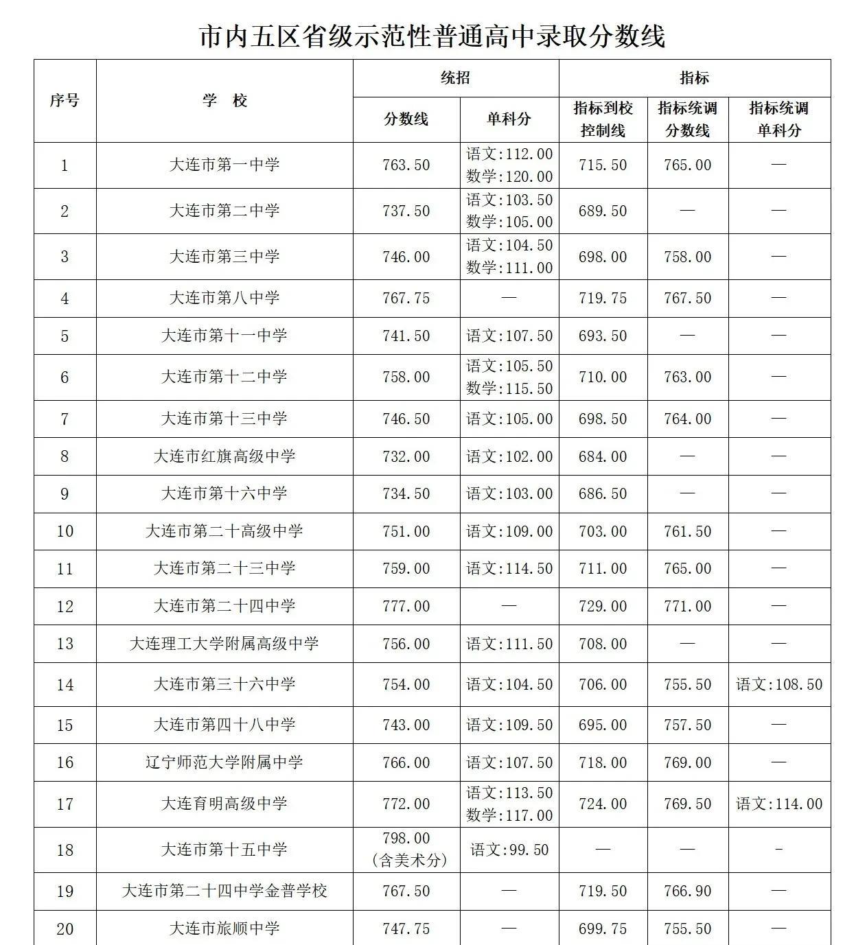 大连中考录取分数线出来了，大连24中的录取分数线都快接近满分了，就连金普24中的