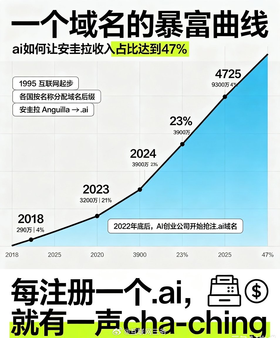 这就是老天追着喂饭的样子！互联网起步于1995年。那会儿全世界的国家和地区按名字