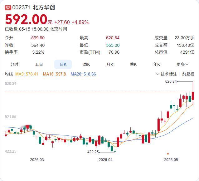北方华创业绩说明会释放重磅信号：毛利率有望稳定，高端产品放量成关键！5月15