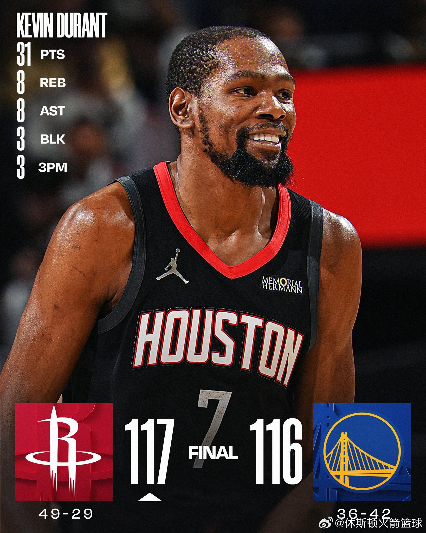 在对阵勇士的比赛中砍下31分后，杜兰特本赛季已有28场得分30+的比赛。这是他自