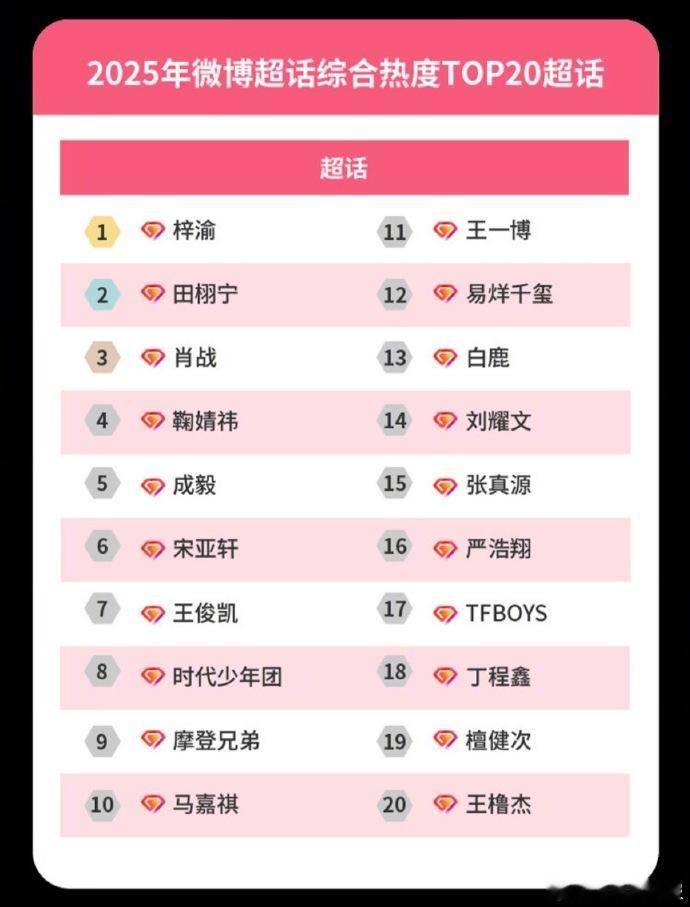 梓渝田栩宁肖战超话综合热度拿下TOP3，三位艺人稳居榜单前三，梓渝田栩宁超话综