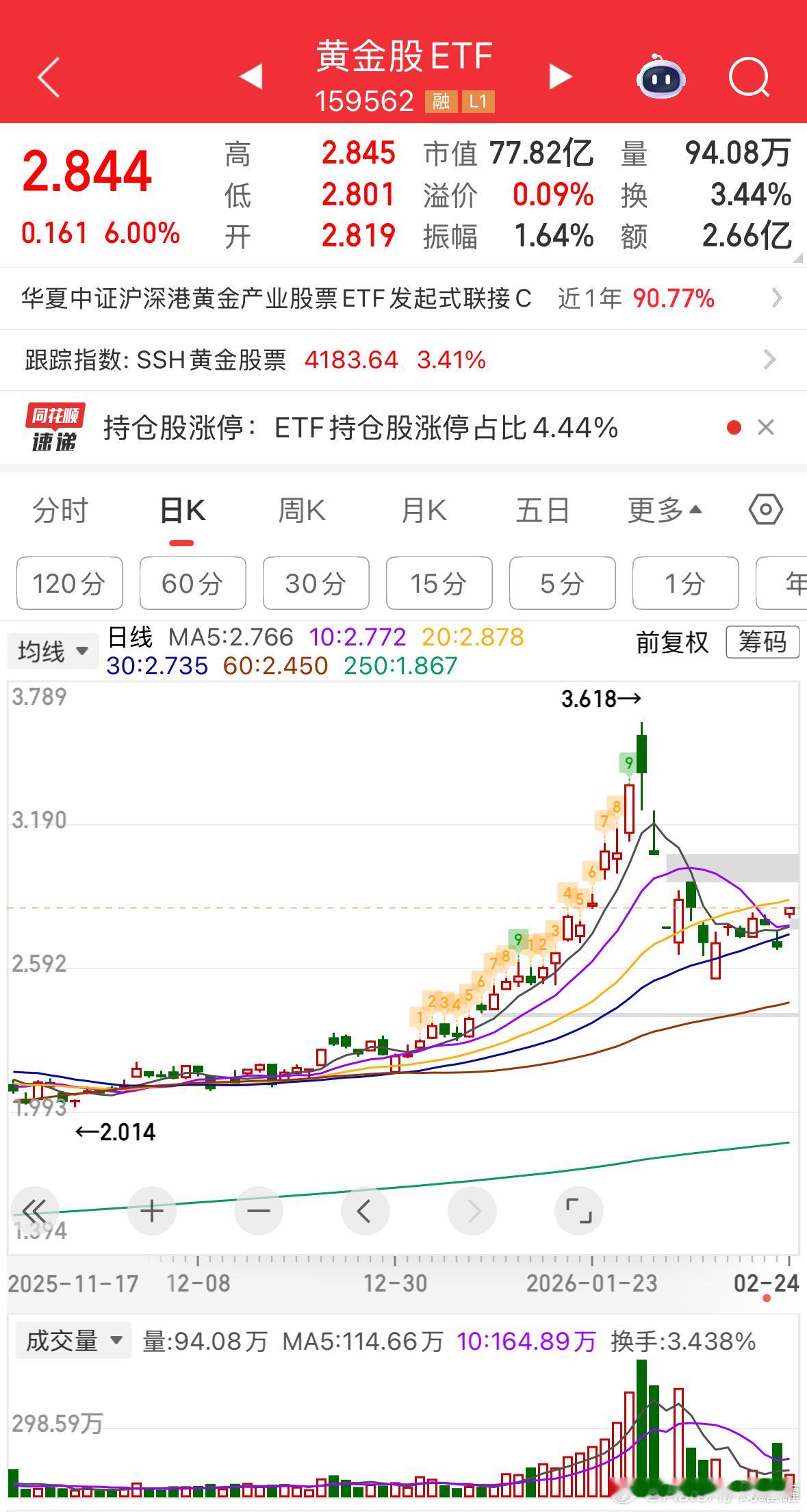 黄金加仓提醒，跟上没有。基金