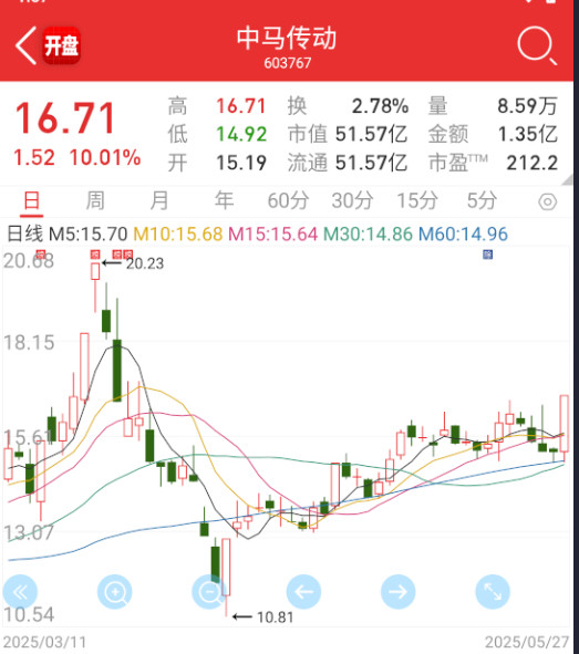 $中马传动sh603767$机器人也开始回流。​​​