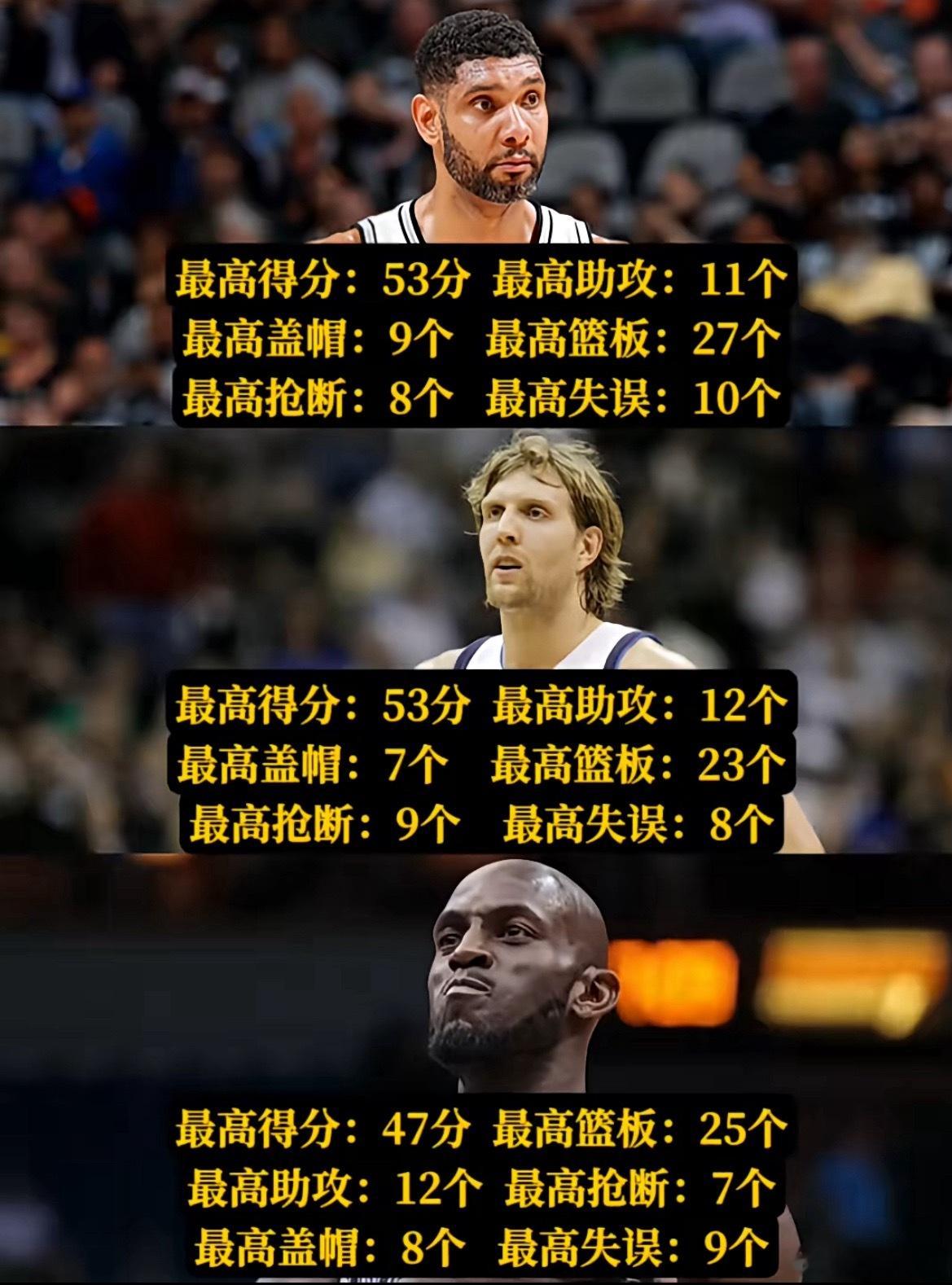 三位大前锋单场数据最高值​​​