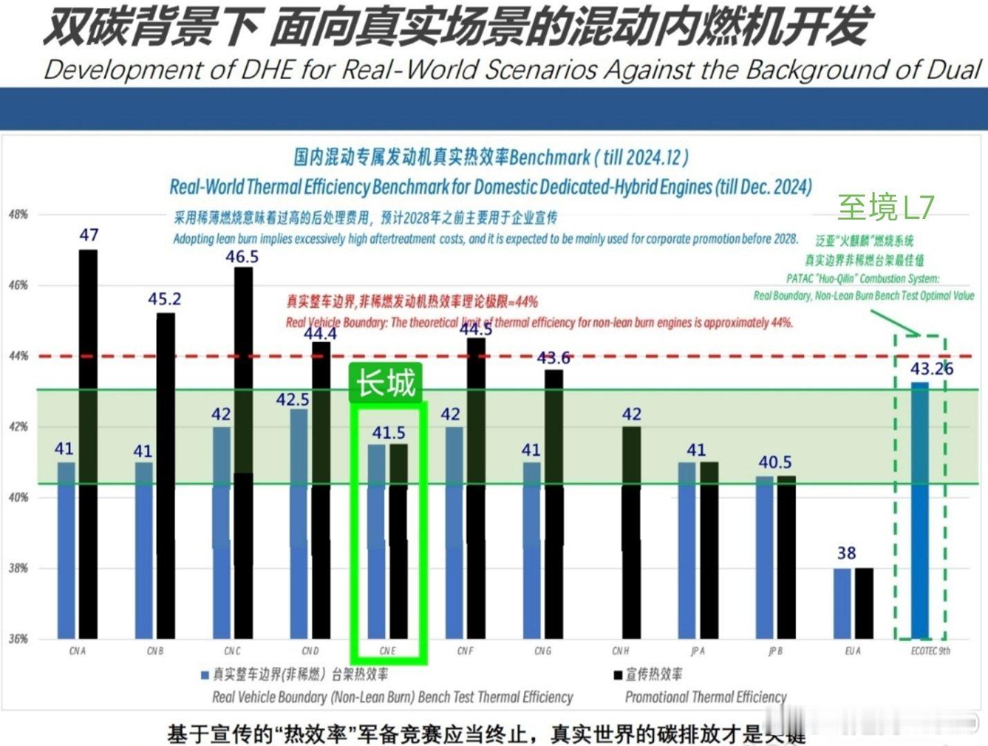 上次标注了图1的营销热效率、真实热效率之后引起了广泛讨论原图来自在“世界新能源大