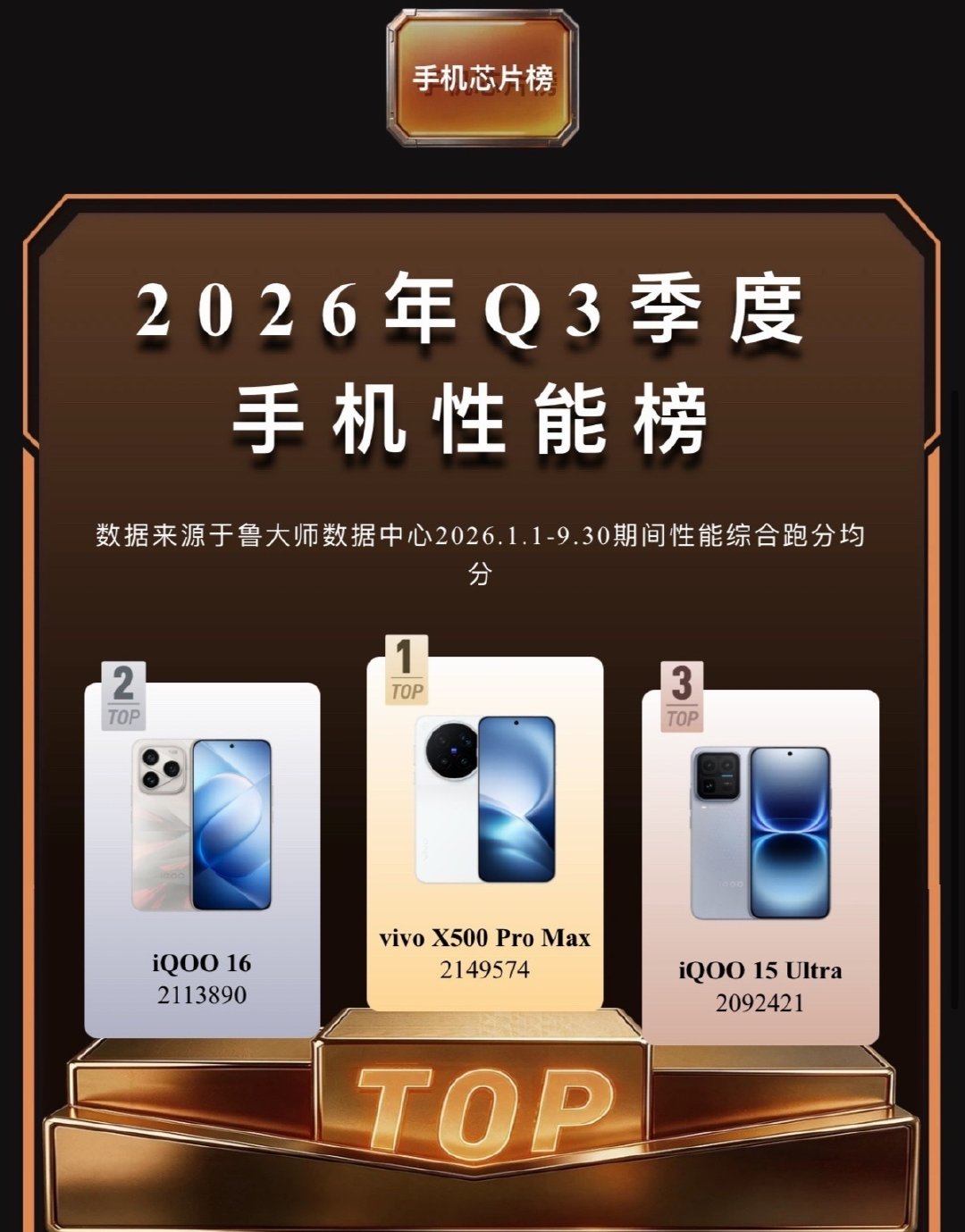 2026Q3手机性能榜前三，vivoX500ProMaxiQOO16iQOO15Ultra天玑调校看