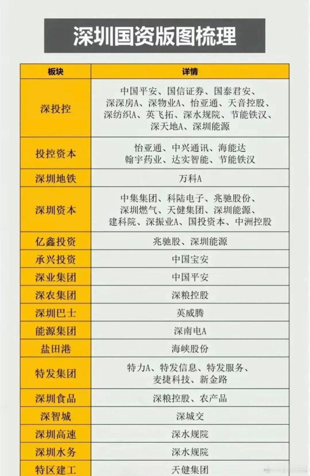 深圳国资背景概念股，以及30家深圳创投概念股，仅供参考。a股​​​