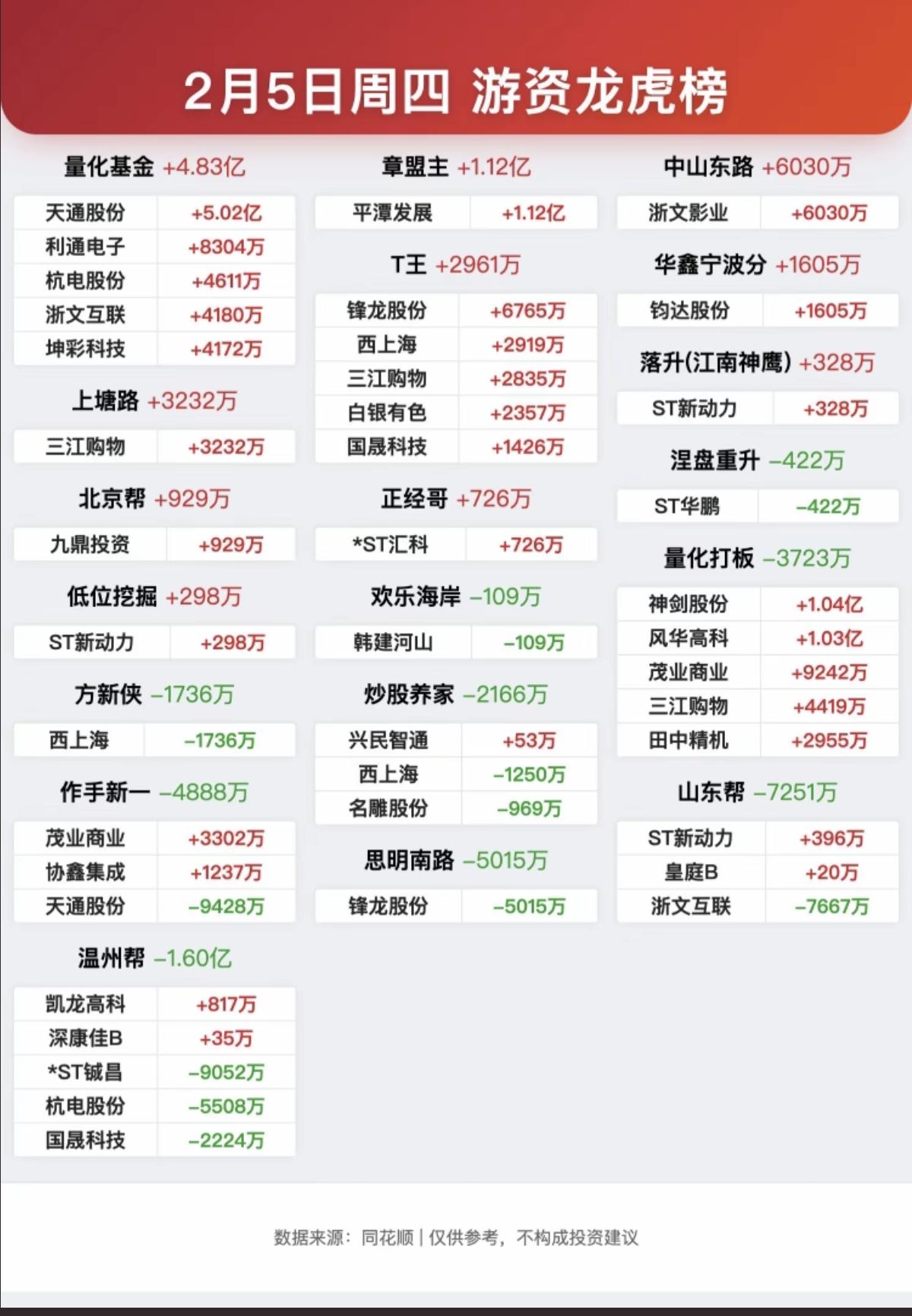 2.5周四看看游资大佬们都买了啥？！游资抢筹大佬龙虎榜！章盟主
