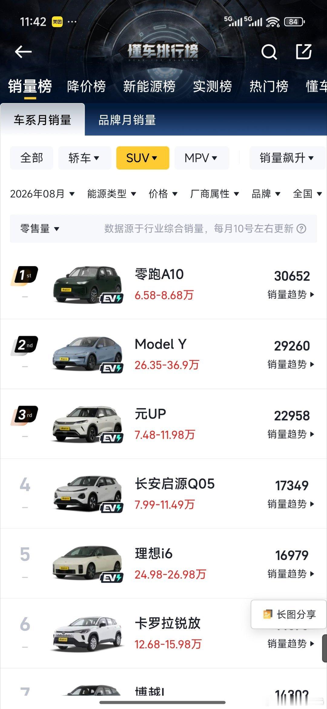 果然，便宜才是王道，零跑a10。​