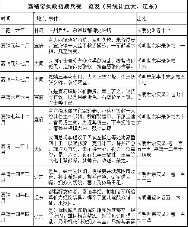嘉靖帝在位初期兵变一览表（只统计宣大、辽东）。嘉靖帝这个人刻薄小心眼，治国一