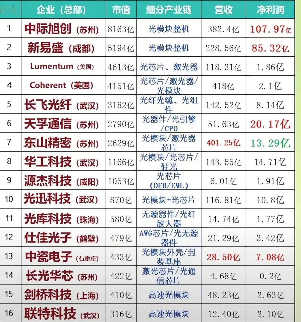 全球光通信头部玩家，都有哪些？哪些又会走到最后？分析了一下，对于光通信在国内还是
