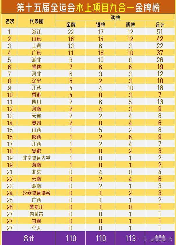 【全运水上项目谁最强？江浙沪你原先看好谁？】游泳、跳水、赛艇、冲浪、帆船、皮