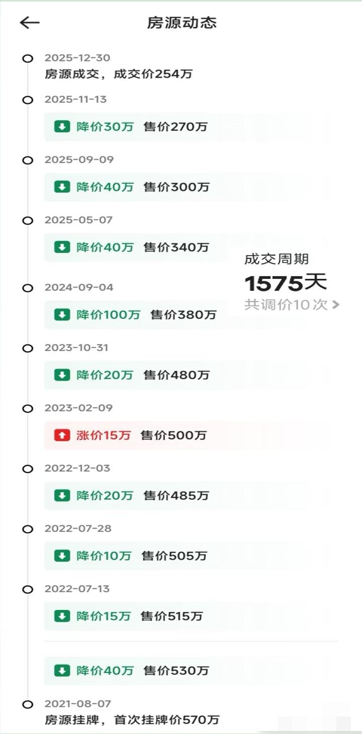 广州这位大哥卖房花了1575天😱挂牌570成交254关注了好久唉，估计
