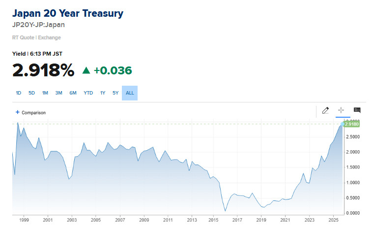日本国债收益率继续暴涨，20年期国债收益率已经涨至约2.936%，距离3%仅一步