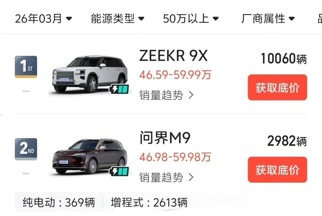 现在50万级旗舰SUV销冠是谁？极氪9X，搁半年前谁敢想？趁着问界M9要换代，极