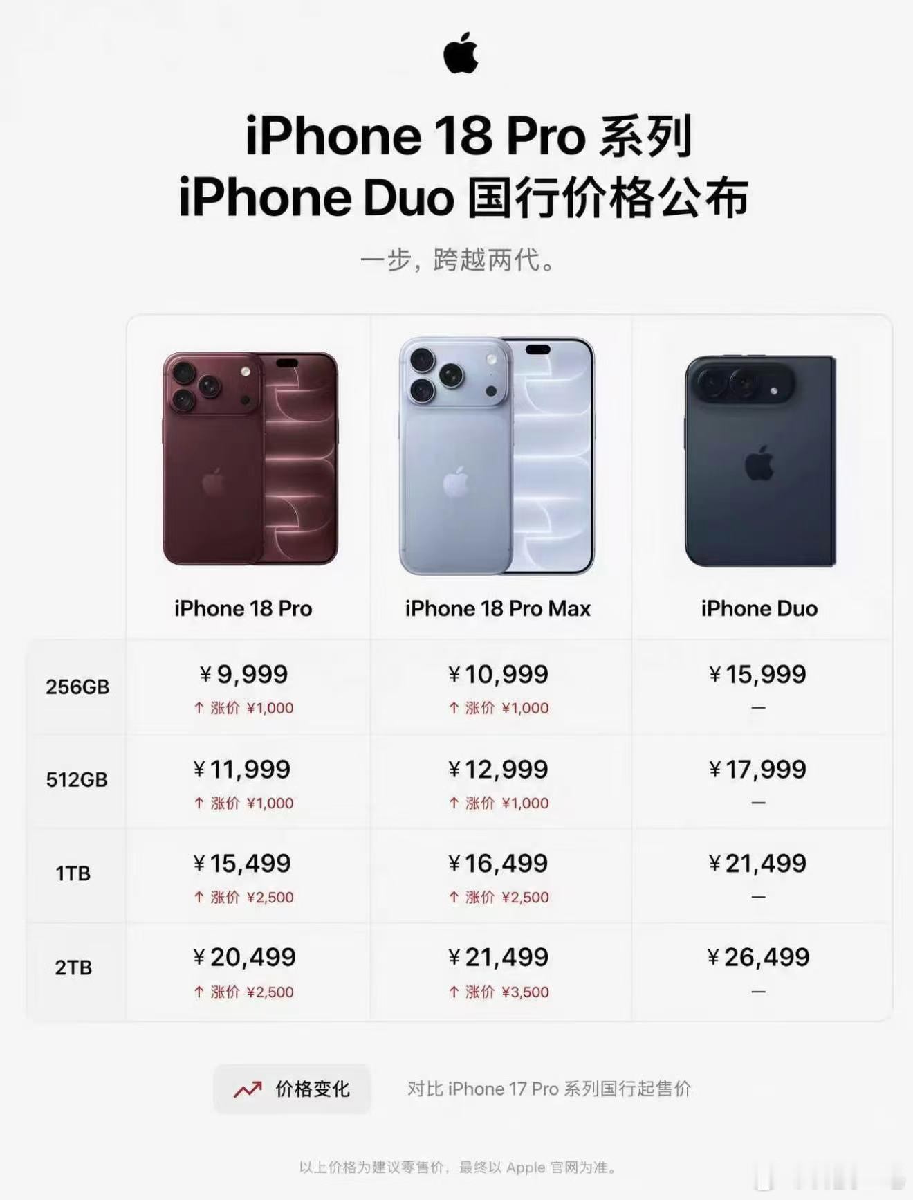 早晨电梯间听到隔壁公司的员工议论，说今年iPhone18Pro定价太贵了，不如老