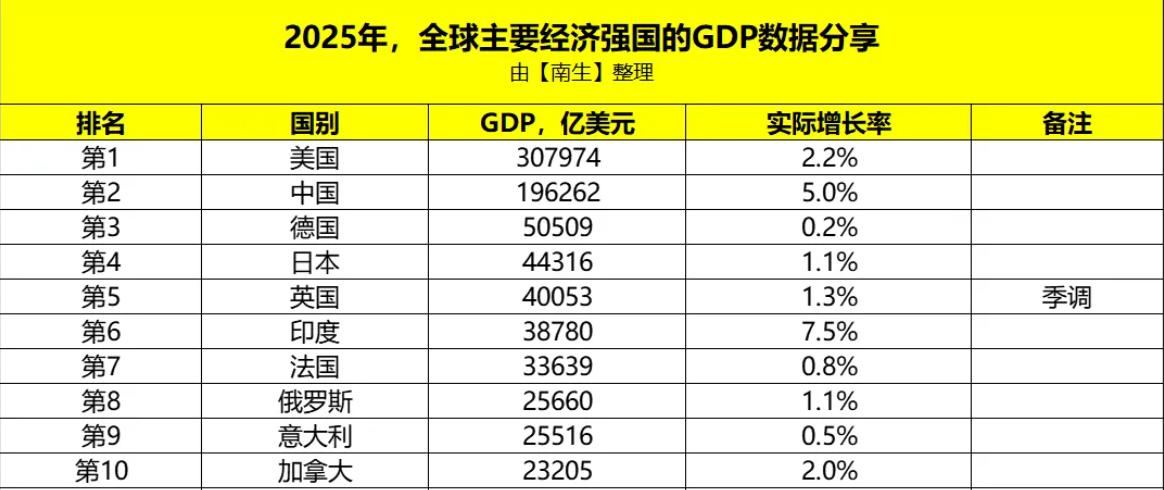 2025年GDP全球前十强出炉，印度跌至第6。2025年GDP前十强出炉，美