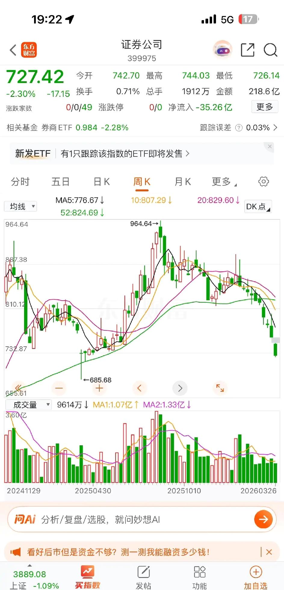 券商周线十连跌，井且还加速跌跟白酒中药板块一样，业绩再好，牛市也没用，就因为