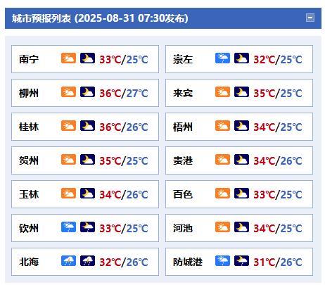 #8月最后一天#【桂南局地有强对流桂东高温继续发威】今天白天，北海、钦州、防
