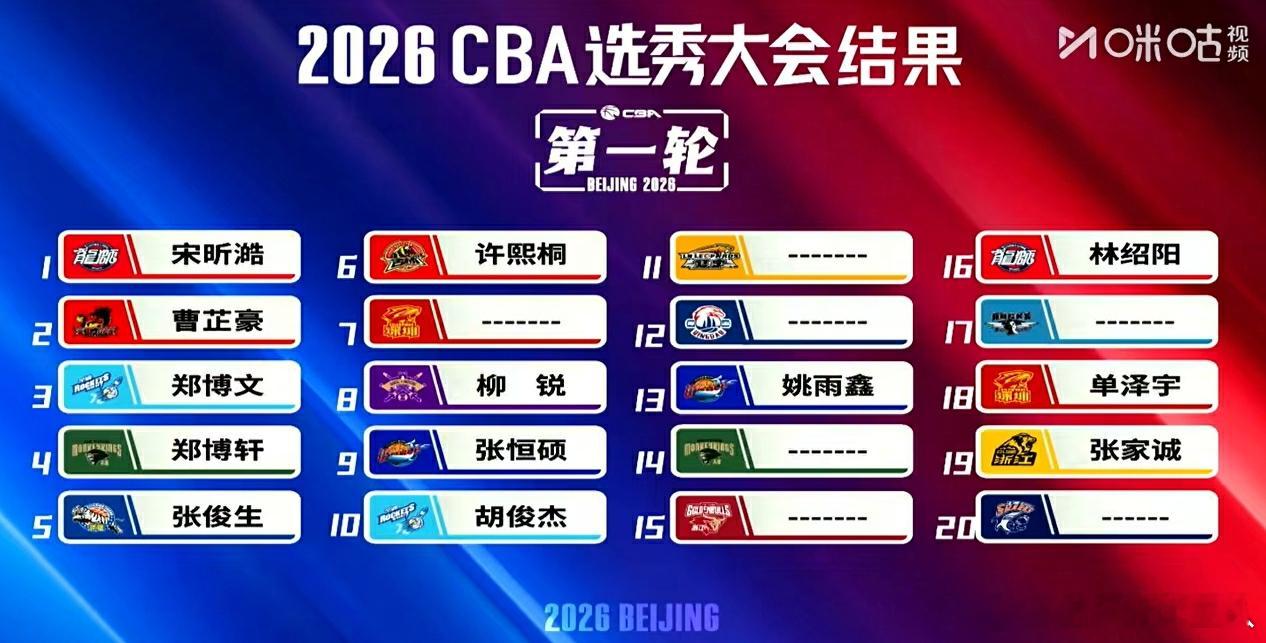 CBA选秀69人参选18人被选中宋昕澔CBA状元2026CBA选秀大会两轮选秀结