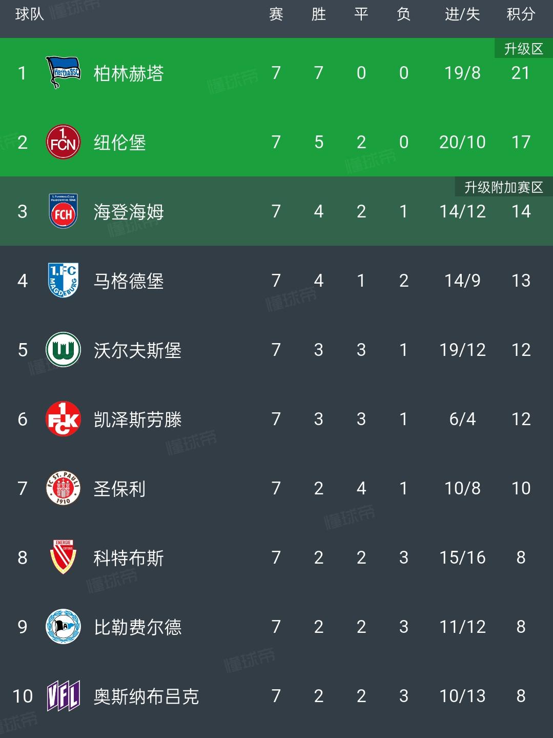 精打细算型球队，争冠仅投入15万，7连胜后领跑德乙，一项40年纪录就在眼前！