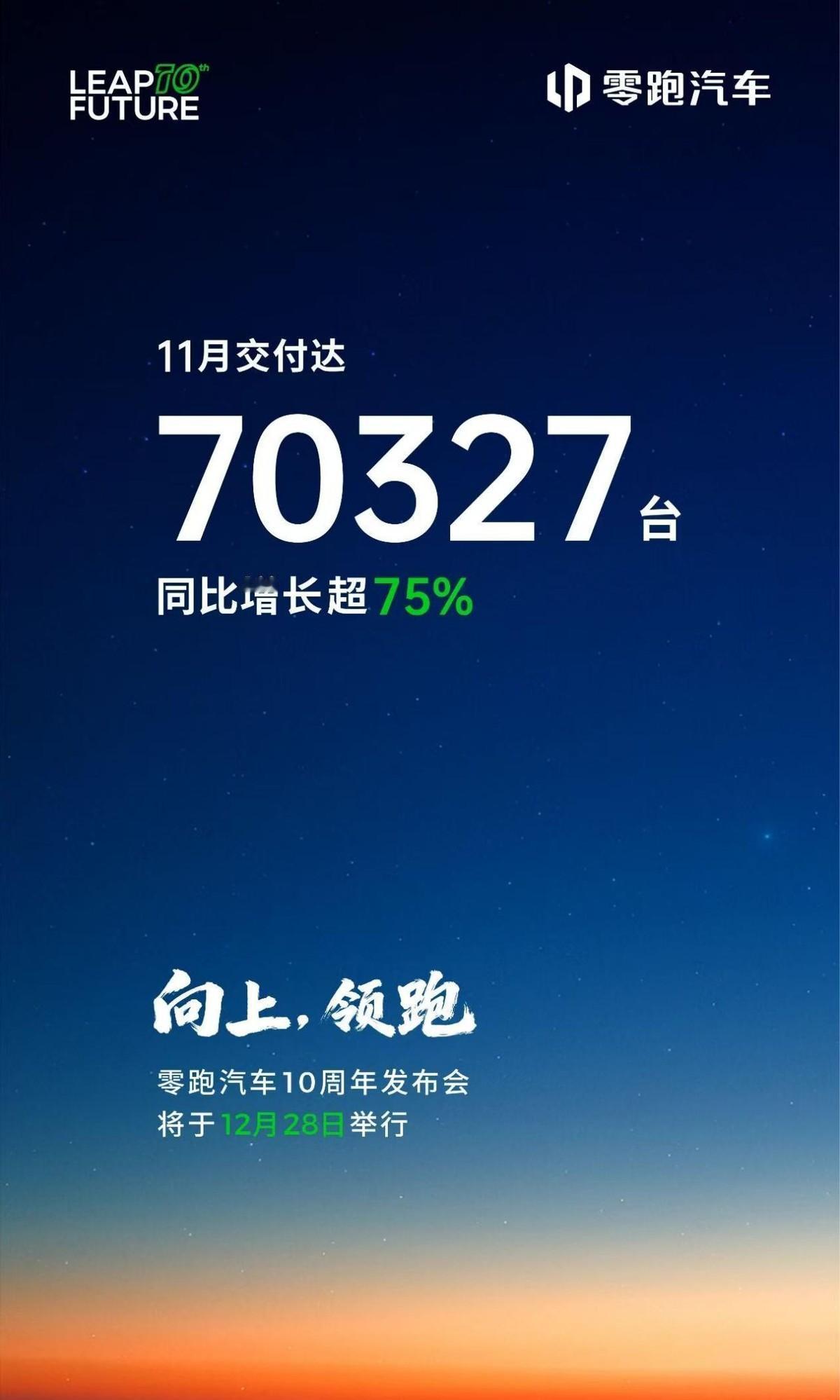 交付量又超7万台，零跑公布11月份销量成绩。 说实话，当零跑公布11月销量时