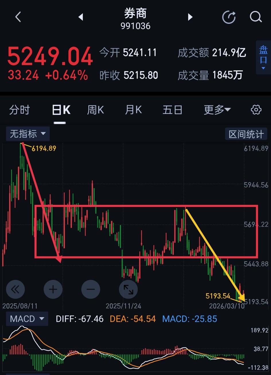券商板块，正式进入寻找拐点阶段。近期