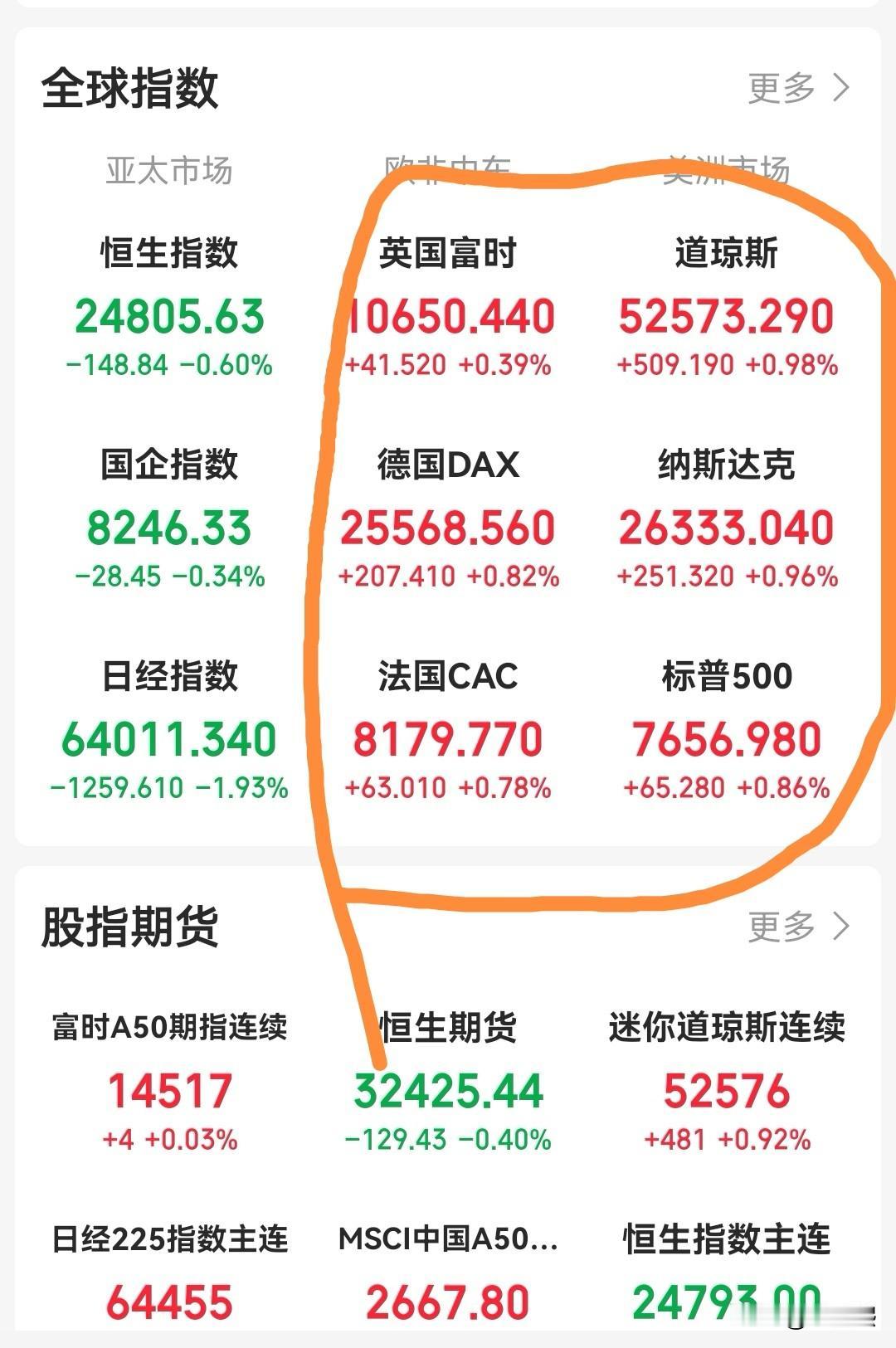 昨晚欧美股市全部大涨，不过先别急着高兴。简单总结一下：昨晚美股逆势上涨的核心