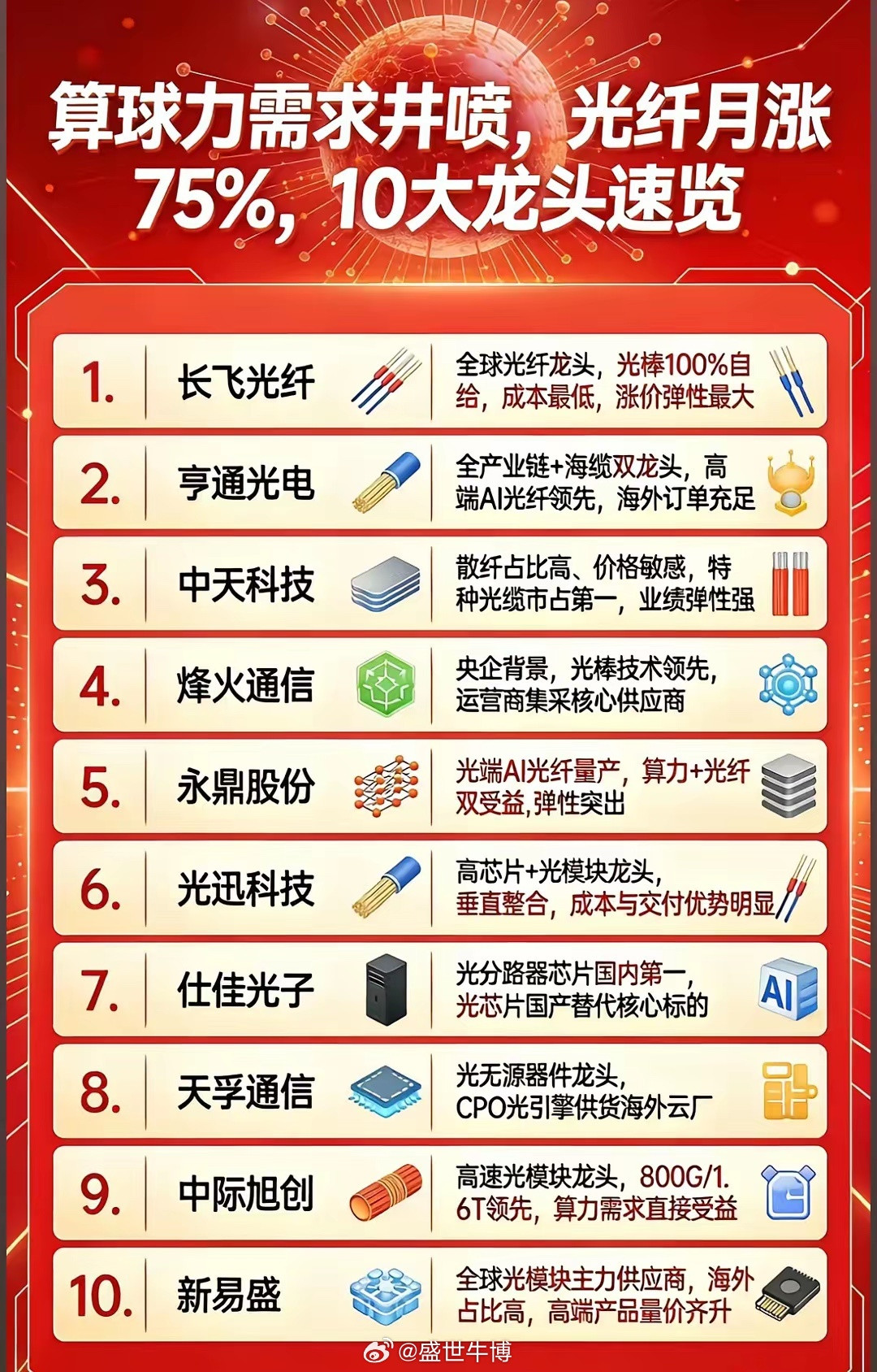 光纤量价齐升：AI引爆供需缺口，高端赛道迎黄金机遇AI算力浪潮席卷全球，光纤光缆