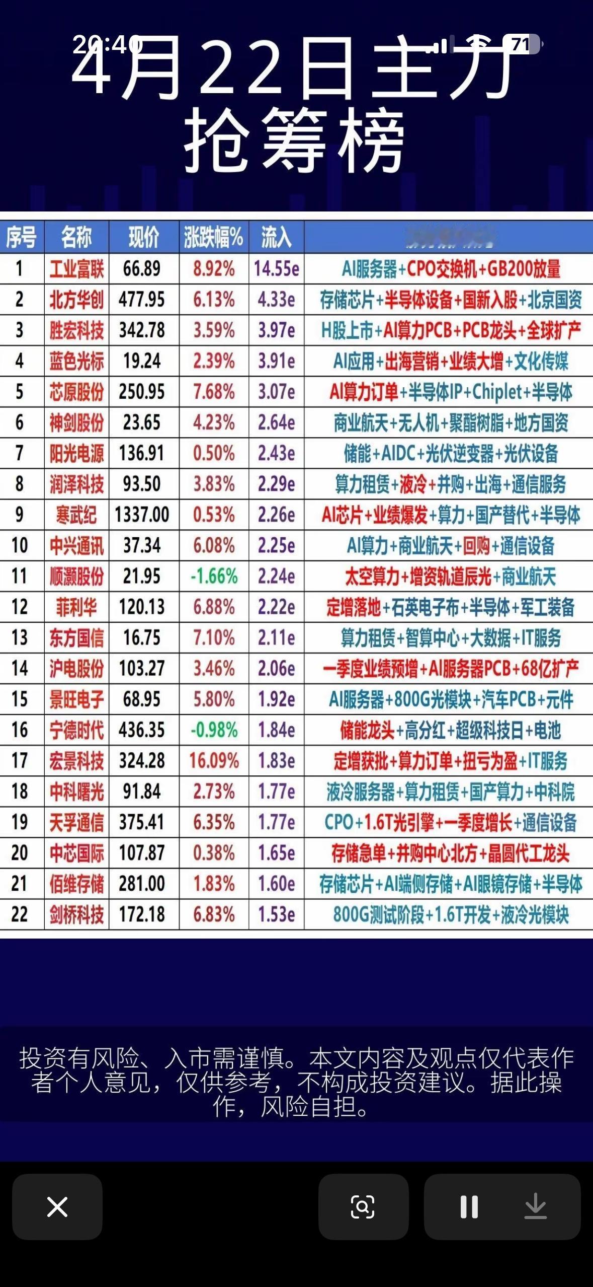 4月22日主力抢筹前20名个股榜，AI科技股领涨！4月22日主力抢筹前20名