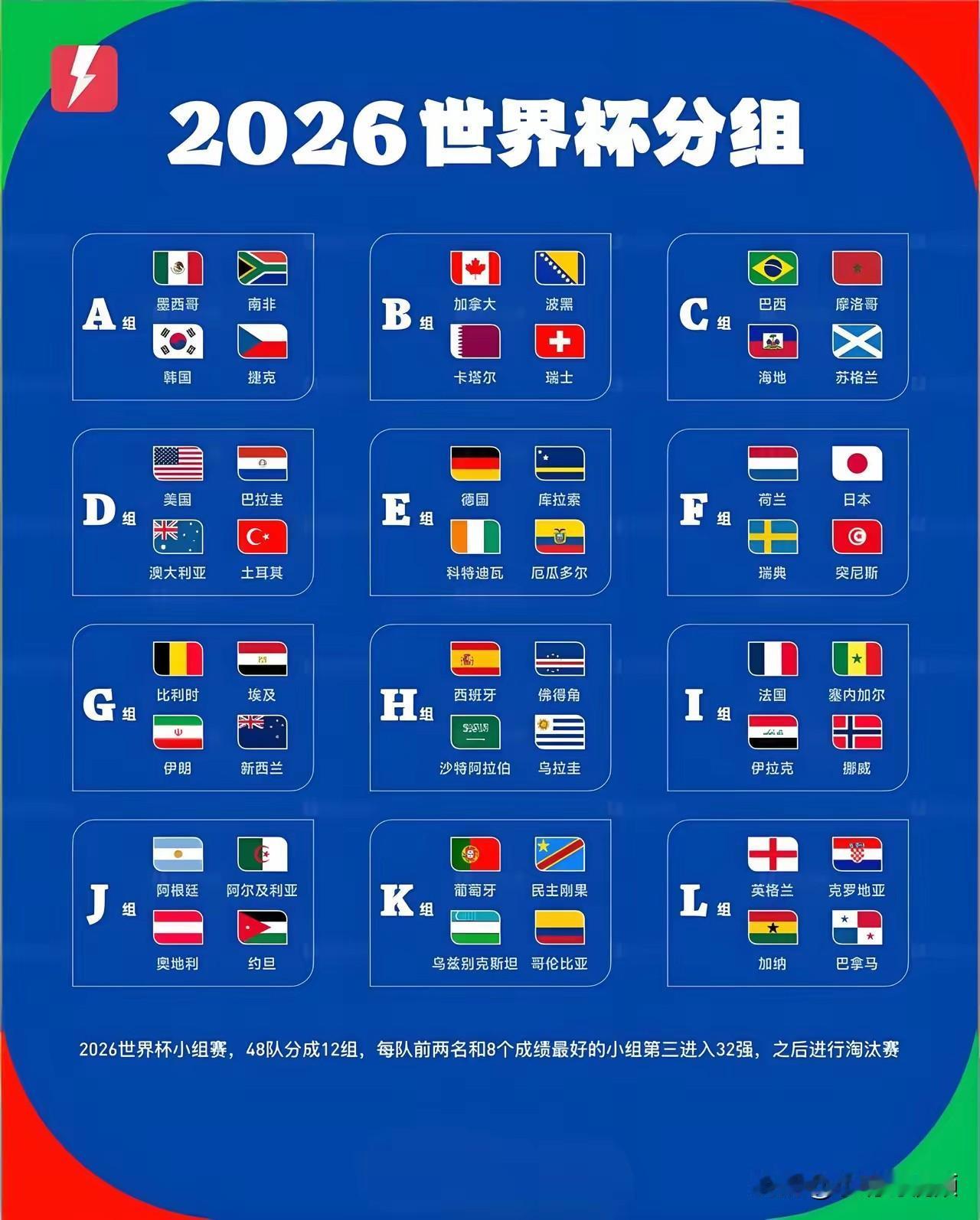 随着2026年美加墨世界杯的脚步日益临近，48支参赛球队已全部尘埃落定本届世