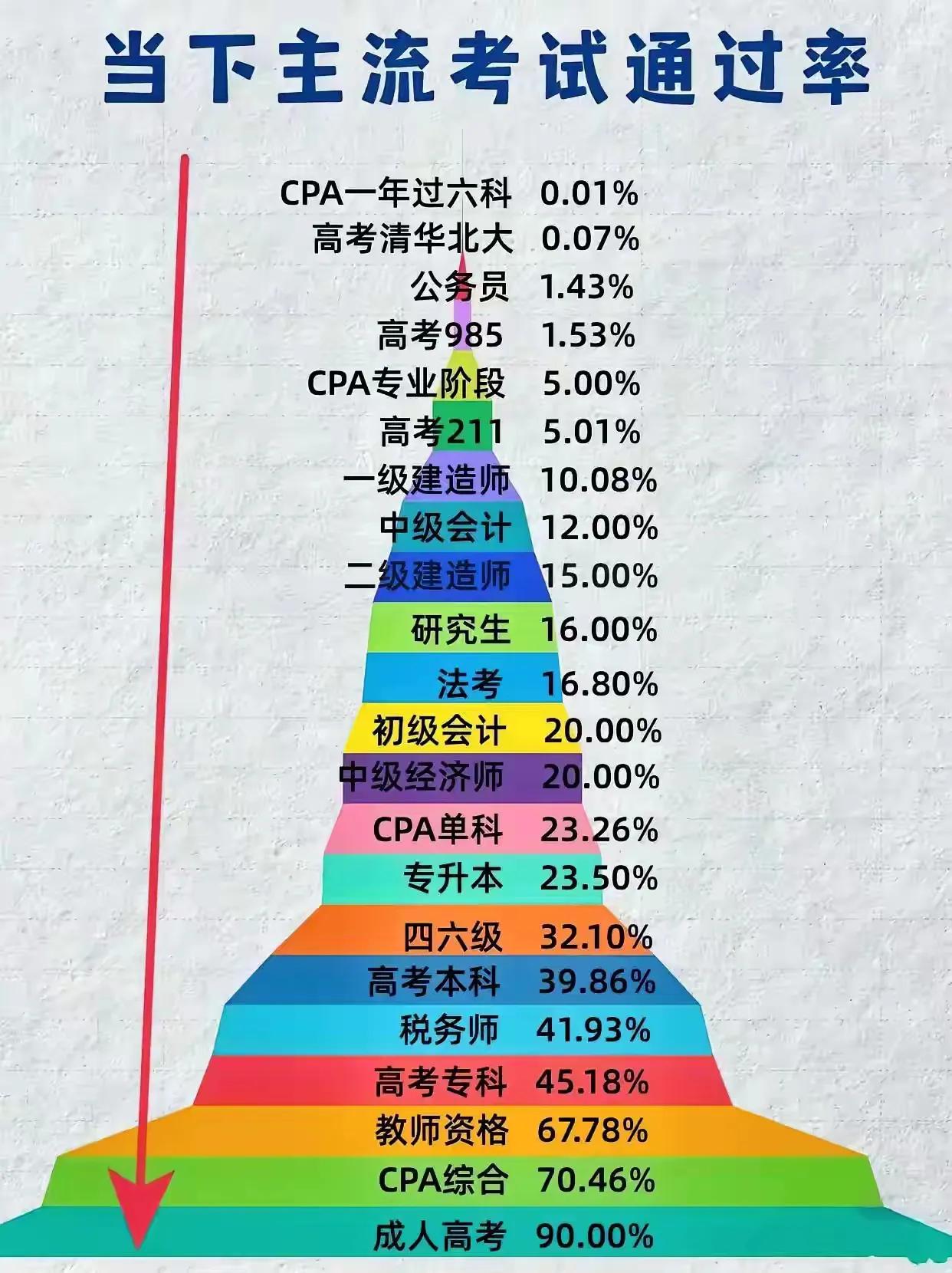 各类考试通过率大比拼，哪个最容易上岸？