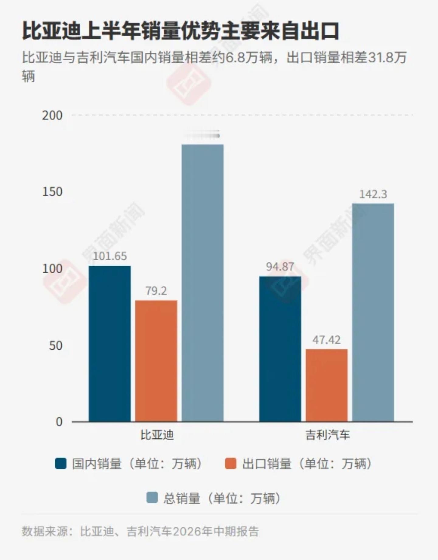 年初吉利销量赢了两个月，当时分析认为是比亚迪处在产品换代阶段。后面成绩也证明了，比亚迪依然是国产王，