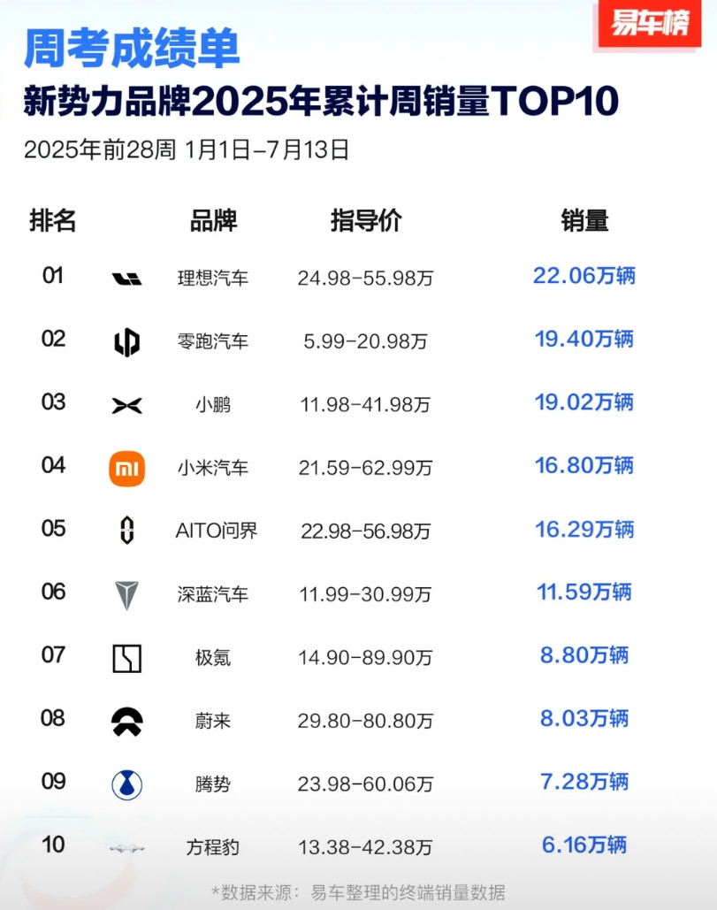 小米汽车销量领先问界汽车近5000台。小米凭借上市一年的老款汽车，销量排名第4